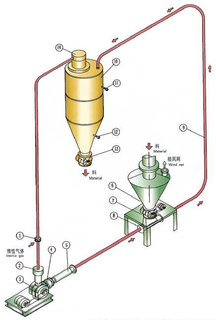 稀相惰性氣體循環氣力輸送系統