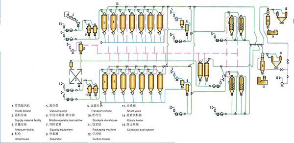 石化粉粒料氣力輸送系統