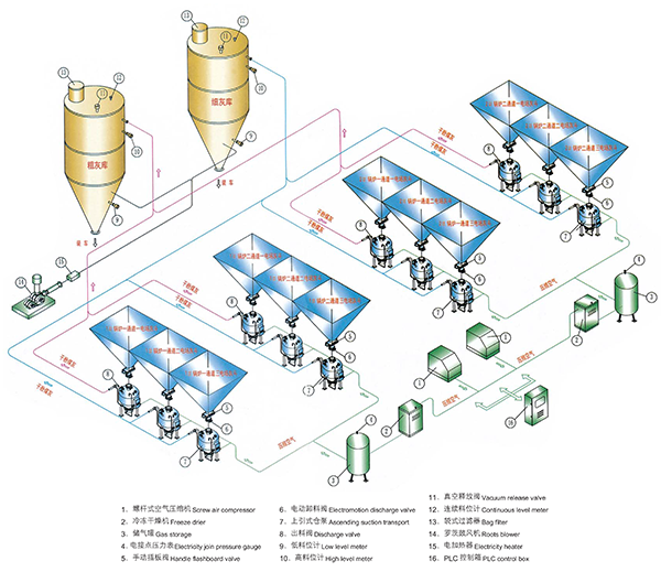 稀相正壓除灰系統